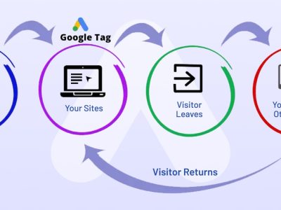 what two types of remarketing can be used on Google Display Ads