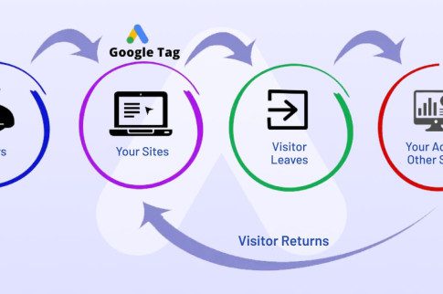 what two types of remarketing can be used on Google Display Ads