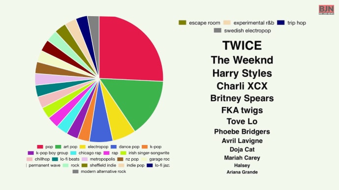 What Are The Ways To Get Top Genres And Artists In The Spotify Pie Chart?